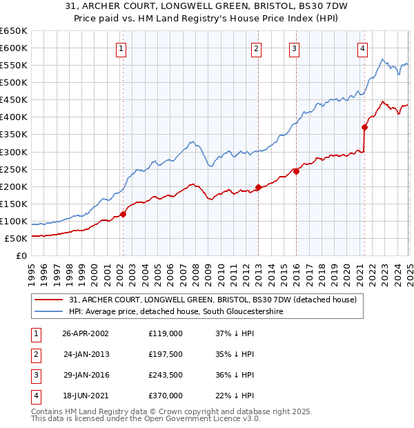 31, ARCHER COURT, LONGWELL GREEN, BRISTOL, BS30 7DW: Price paid vs HM Land Registry's House Price Index