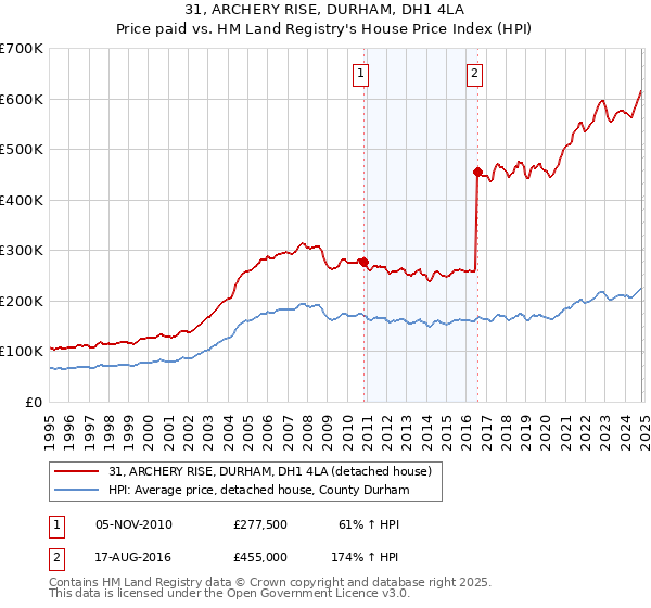 31, ARCHERY RISE, DURHAM, DH1 4LA: Price paid vs HM Land Registry's House Price Index