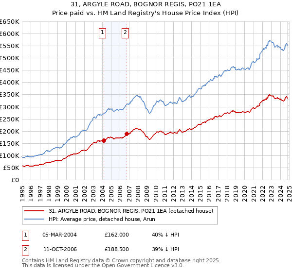 31, ARGYLE ROAD, BOGNOR REGIS, PO21 1EA: Price paid vs HM Land Registry's House Price Index