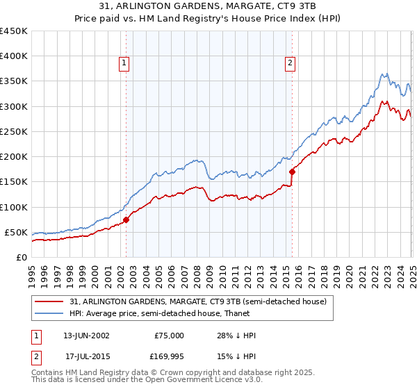 31, ARLINGTON GARDENS, MARGATE, CT9 3TB: Price paid vs HM Land Registry's House Price Index