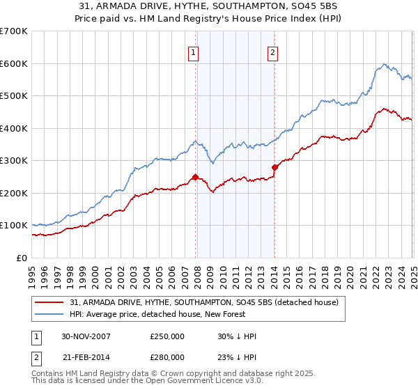 31, ARMADA DRIVE, HYTHE, SOUTHAMPTON, SO45 5BS: Price paid vs HM Land Registry's House Price Index