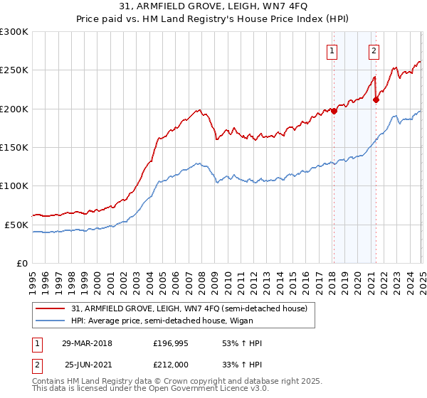 31, ARMFIELD GROVE, LEIGH, WN7 4FQ: Price paid vs HM Land Registry's House Price Index