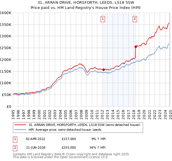 31, ARRAN DRIVE, HORSFORTH, LEEDS, LS18 5SW: Price paid vs HM Land Registry's House Price Index