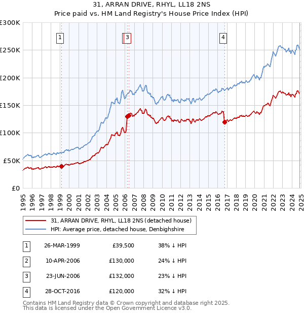 31, ARRAN DRIVE, RHYL, LL18 2NS: Price paid vs HM Land Registry's House Price Index