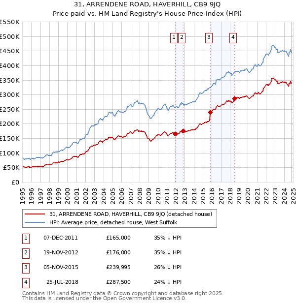 31, ARRENDENE ROAD, HAVERHILL, CB9 9JQ: Price paid vs HM Land Registry's House Price Index