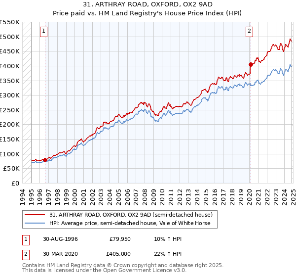 31, ARTHRAY ROAD, OXFORD, OX2 9AD: Price paid vs HM Land Registry's House Price Index