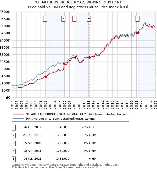 31, ARTHURS BRIDGE ROAD, WOKING, GU21 4NT: Price paid vs HM Land Registry's House Price Index