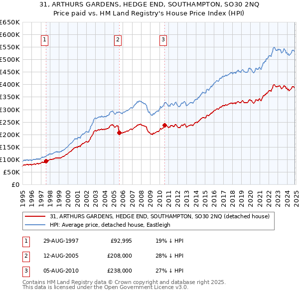 31, ARTHURS GARDENS, HEDGE END, SOUTHAMPTON, SO30 2NQ: Price paid vs HM Land Registry's House Price Index