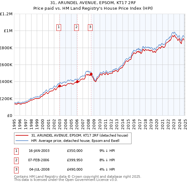 31, ARUNDEL AVENUE, EPSOM, KT17 2RF: Price paid vs HM Land Registry's House Price Index