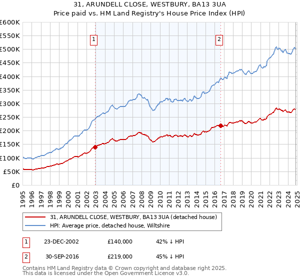 31, ARUNDELL CLOSE, WESTBURY, BA13 3UA: Price paid vs HM Land Registry's House Price Index