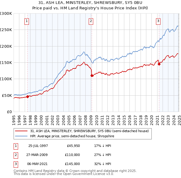 31, ASH LEA, MINSTERLEY, SHREWSBURY, SY5 0BU: Price paid vs HM Land Registry's House Price Index