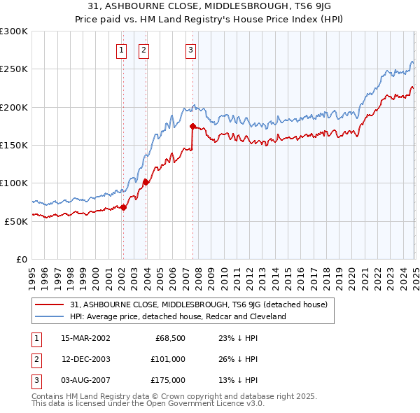 31, ASHBOURNE CLOSE, MIDDLESBROUGH, TS6 9JG: Price paid vs HM Land Registry's House Price Index