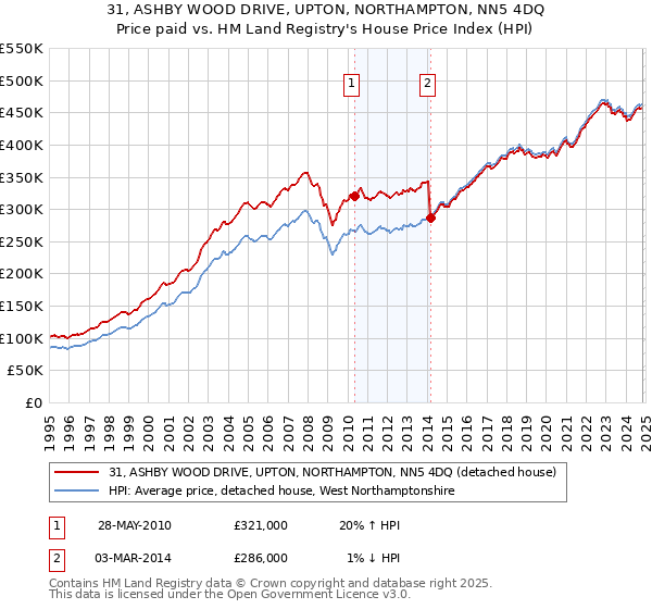 31, ASHBY WOOD DRIVE, UPTON, NORTHAMPTON, NN5 4DQ: Price paid vs HM Land Registry's House Price Index