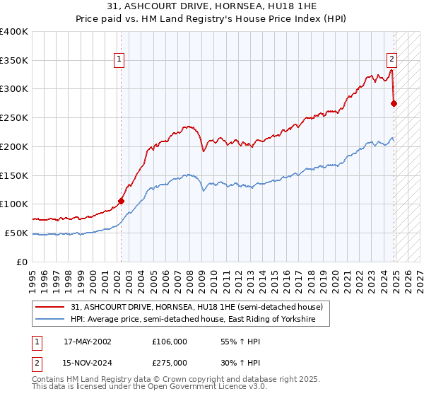 31, ASHCOURT DRIVE, HORNSEA, HU18 1HE: Price paid vs HM Land Registry's House Price Index