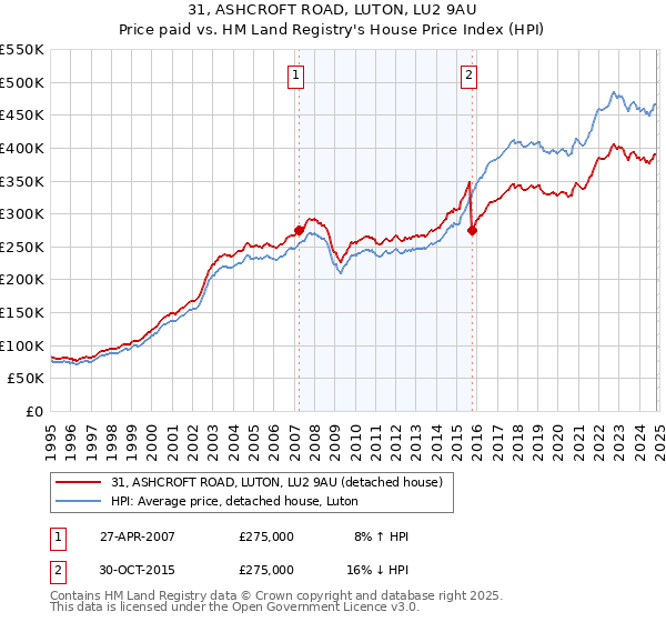 31, ASHCROFT ROAD, LUTON, LU2 9AU: Price paid vs HM Land Registry's House Price Index