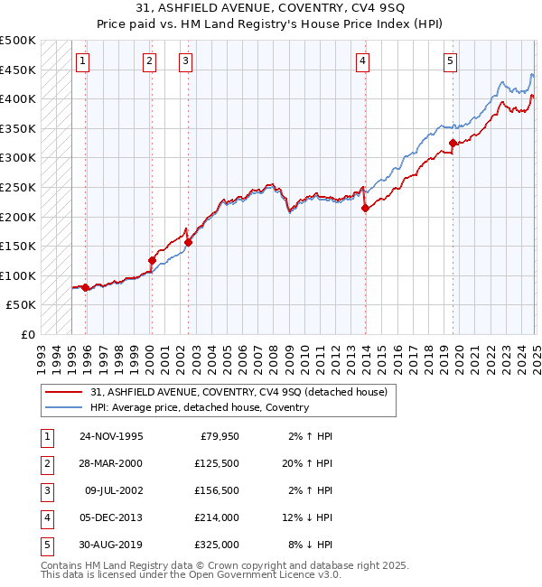 31, ASHFIELD AVENUE, COVENTRY, CV4 9SQ: Price paid vs HM Land Registry's House Price Index