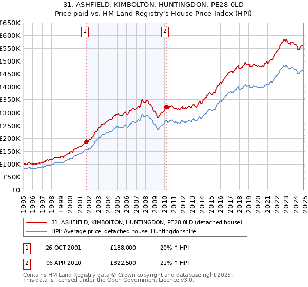 31, ASHFIELD, KIMBOLTON, HUNTINGDON, PE28 0LD: Price paid vs HM Land Registry's House Price Index