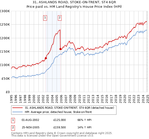 31, ASHLANDS ROAD, STOKE-ON-TRENT, ST4 6QR: Price paid vs HM Land Registry's House Price Index