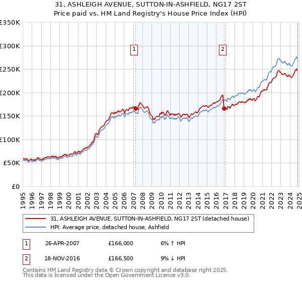 31, ASHLEIGH AVENUE, SUTTON-IN-ASHFIELD, NG17 2ST: Price paid vs HM Land Registry's House Price Index