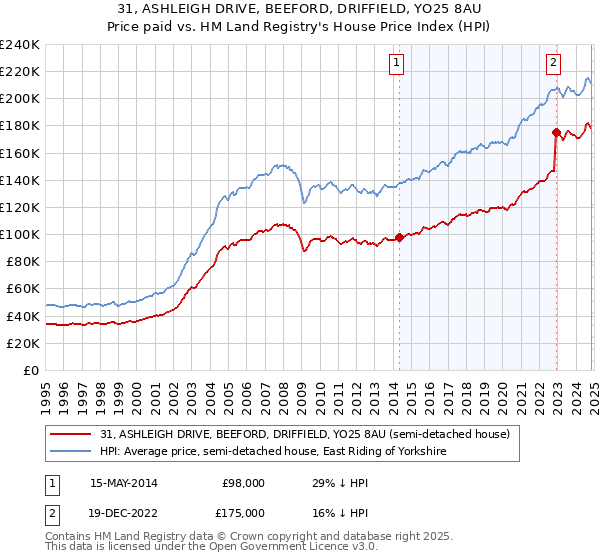 31, ASHLEIGH DRIVE, BEEFORD, DRIFFIELD, YO25 8AU: Price paid vs HM Land Registry's House Price Index