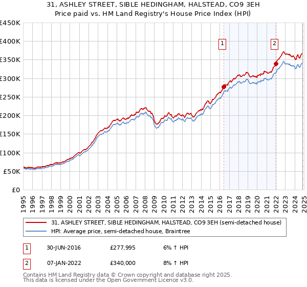 31, ASHLEY STREET, SIBLE HEDINGHAM, HALSTEAD, CO9 3EH: Price paid vs HM Land Registry's House Price Index