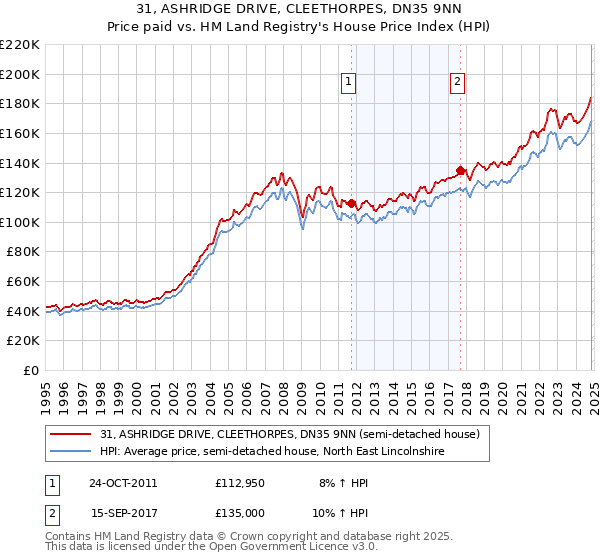 31, ASHRIDGE DRIVE, CLEETHORPES, DN35 9NN: Price paid vs HM Land Registry's House Price Index