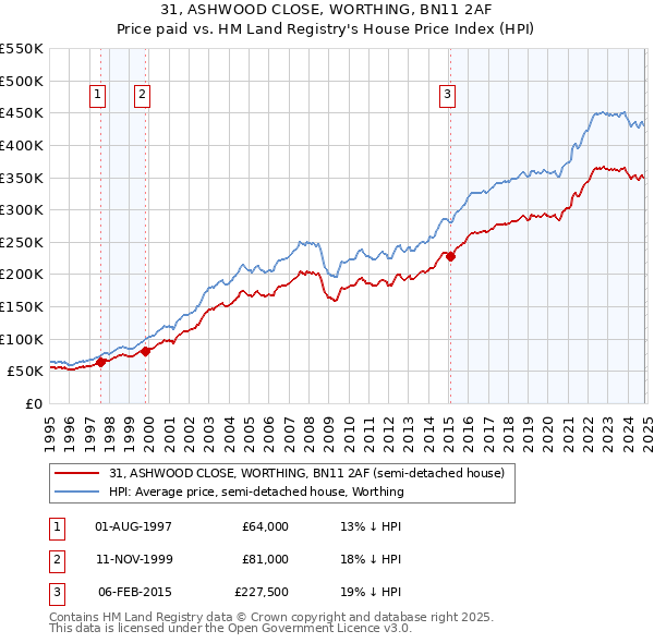 31, ASHWOOD CLOSE, WORTHING, BN11 2AF: Price paid vs HM Land Registry's House Price Index