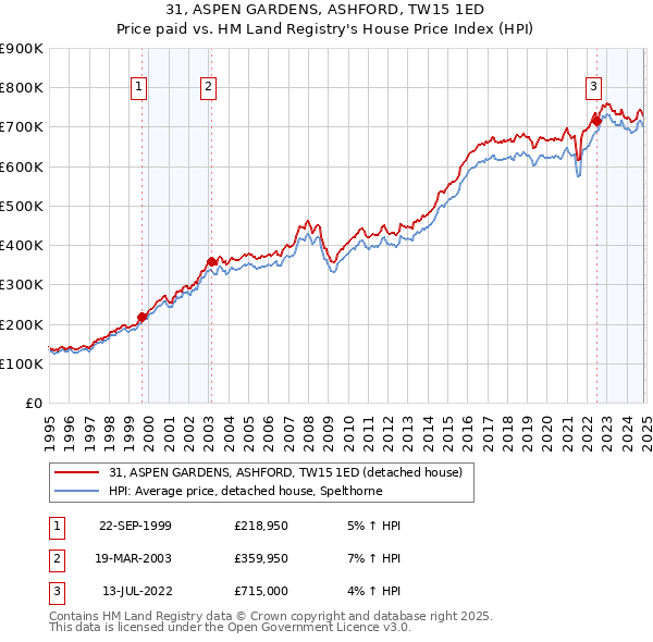 31, ASPEN GARDENS, ASHFORD, TW15 1ED: Price paid vs HM Land Registry's House Price Index