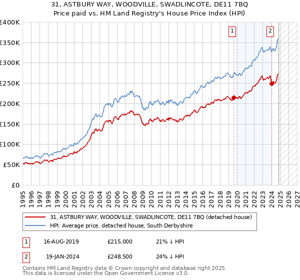 31, ASTBURY WAY, WOODVILLE, SWADLINCOTE, DE11 7BQ: Price paid vs HM Land Registry's House Price Index