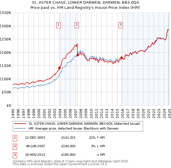 31, ASTER CHASE, LOWER DARWEN, DARWEN, BB3 0QX: Price paid vs HM Land Registry's House Price Index