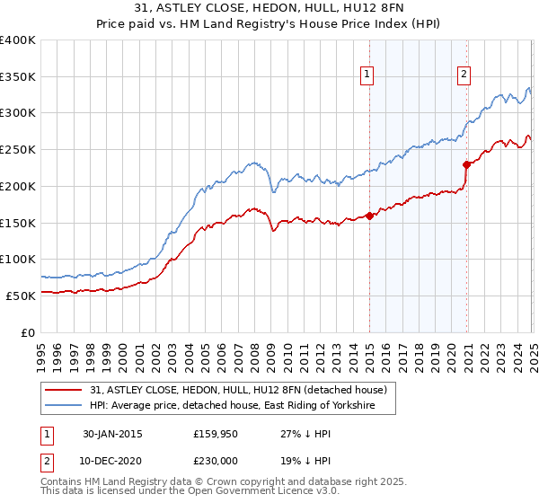 31, ASTLEY CLOSE, HEDON, HULL, HU12 8FN: Price paid vs HM Land Registry's House Price Index