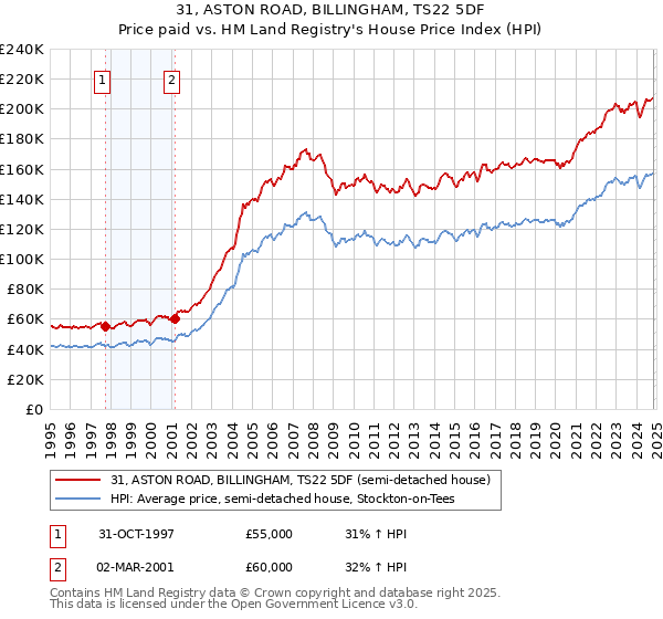 31, ASTON ROAD, BILLINGHAM, TS22 5DF: Price paid vs HM Land Registry's House Price Index