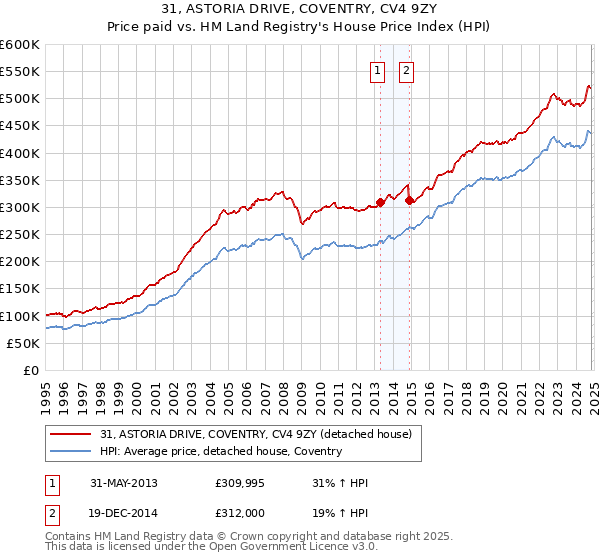 31, ASTORIA DRIVE, COVENTRY, CV4 9ZY: Price paid vs HM Land Registry's House Price Index