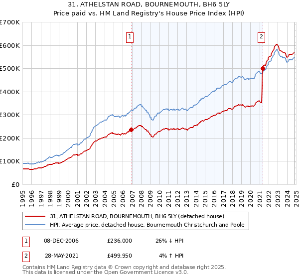 31, ATHELSTAN ROAD, BOURNEMOUTH, BH6 5LY: Price paid vs HM Land Registry's House Price Index