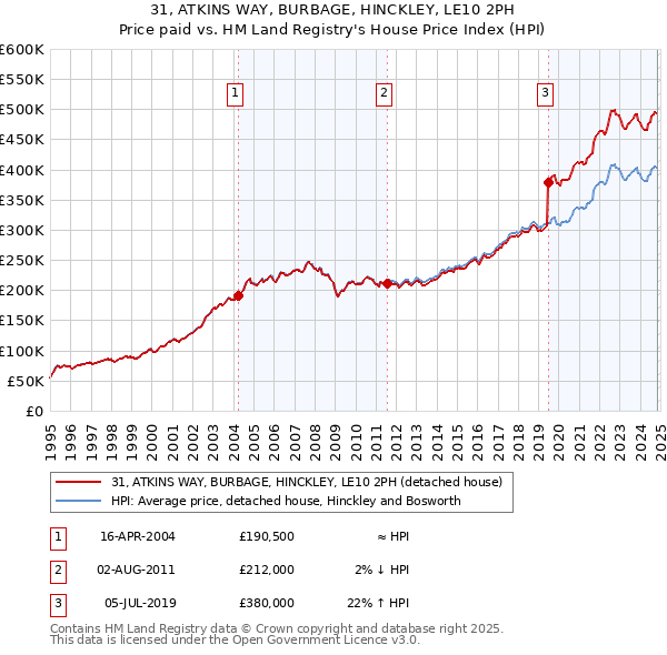 31, ATKINS WAY, BURBAGE, HINCKLEY, LE10 2PH: Price paid vs HM Land Registry's House Price Index