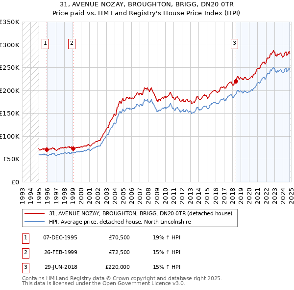 31, AVENUE NOZAY, BROUGHTON, BRIGG, DN20 0TR: Price paid vs HM Land Registry's House Price Index