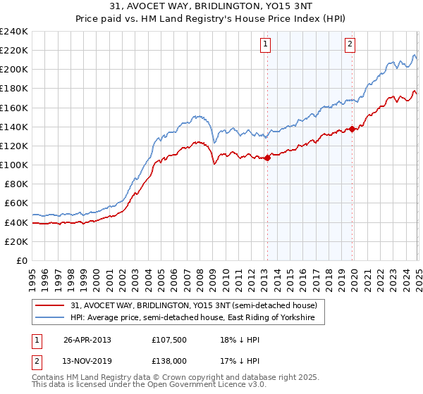 31, AVOCET WAY, BRIDLINGTON, YO15 3NT: Price paid vs HM Land Registry's House Price Index