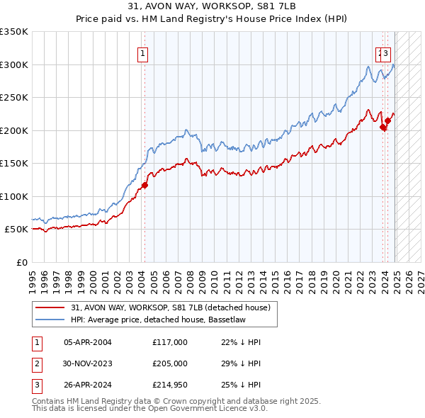 31, AVON WAY, WORKSOP, S81 7LB: Price paid vs HM Land Registry's House Price Index