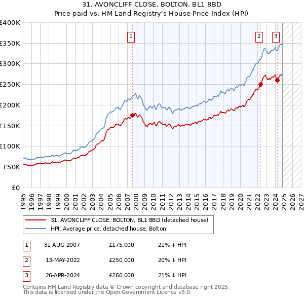 31, AVONCLIFF CLOSE, BOLTON, BL1 8BD: Price paid vs HM Land Registry's House Price Index