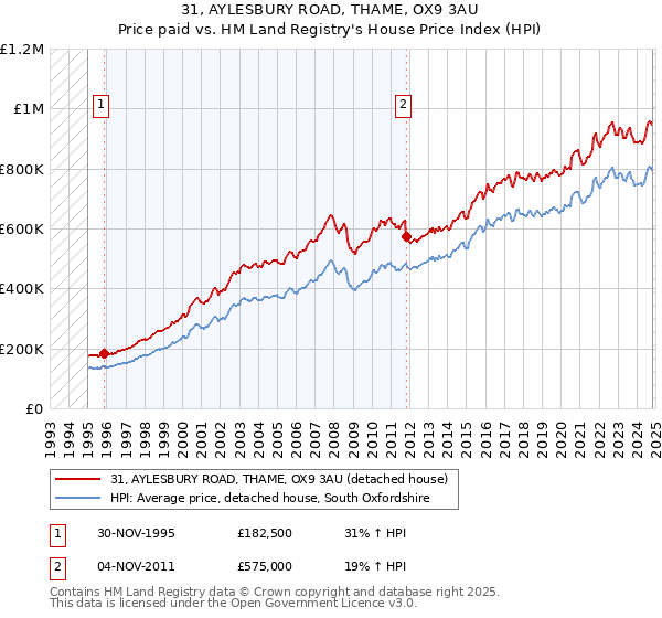 31, AYLESBURY ROAD, THAME, OX9 3AU: Price paid vs HM Land Registry's House Price Index