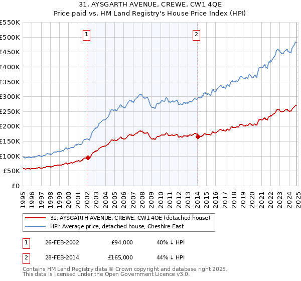 31, AYSGARTH AVENUE, CREWE, CW1 4QE: Price paid vs HM Land Registry's House Price Index