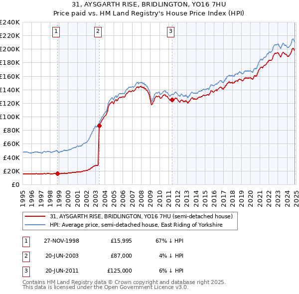 31, AYSGARTH RISE, BRIDLINGTON, YO16 7HU: Price paid vs HM Land Registry's House Price Index