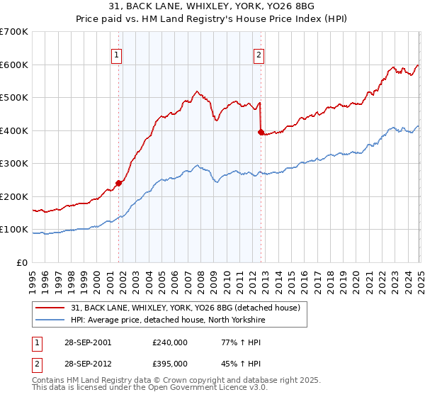 31, BACK LANE, WHIXLEY, YORK, YO26 8BG: Price paid vs HM Land Registry's House Price Index