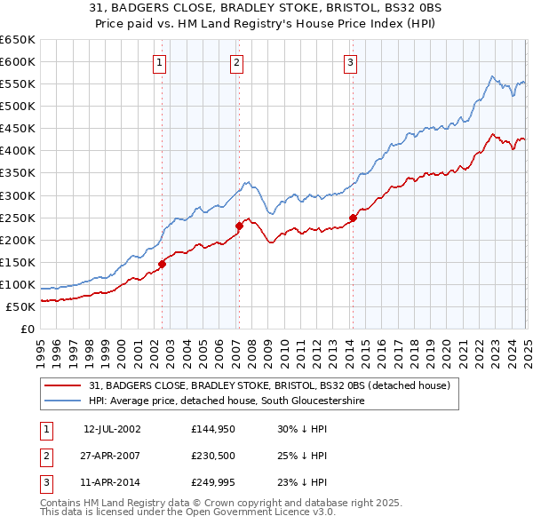 31, BADGERS CLOSE, BRADLEY STOKE, BRISTOL, BS32 0BS: Price paid vs HM Land Registry's House Price Index