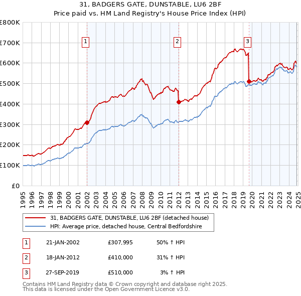 31, BADGERS GATE, DUNSTABLE, LU6 2BF: Price paid vs HM Land Registry's House Price Index