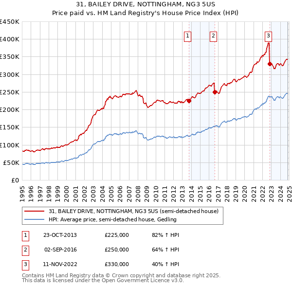 31, BAILEY DRIVE, NOTTINGHAM, NG3 5US: Price paid vs HM Land Registry's House Price Index