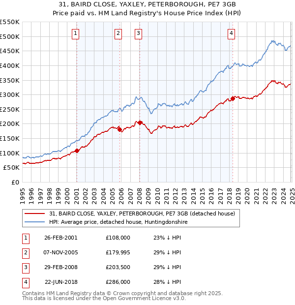 31, BAIRD CLOSE, YAXLEY, PETERBOROUGH, PE7 3GB: Price paid vs HM Land Registry's House Price Index