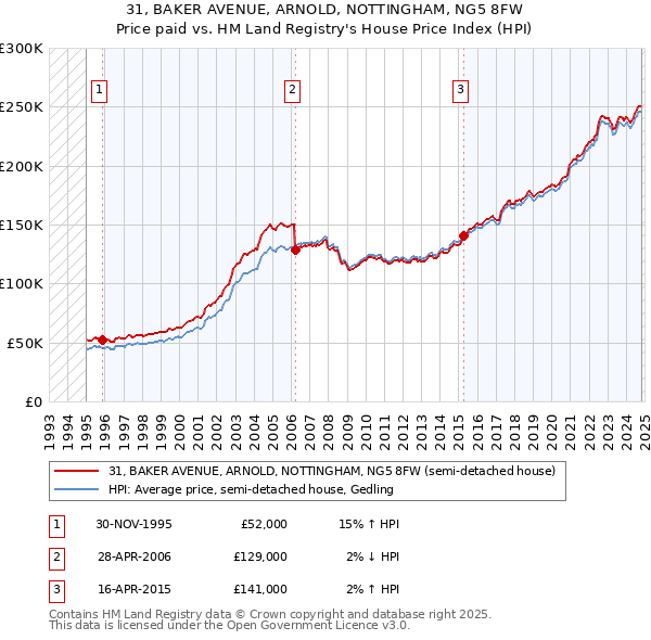 31, BAKER AVENUE, ARNOLD, NOTTINGHAM, NG5 8FW: Price paid vs HM Land Registry's House Price Index