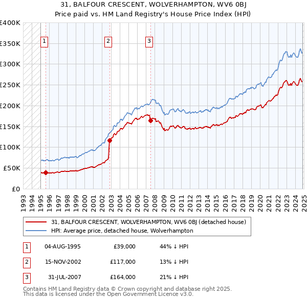 31, BALFOUR CRESCENT, WOLVERHAMPTON, WV6 0BJ: Price paid vs HM Land Registry's House Price Index