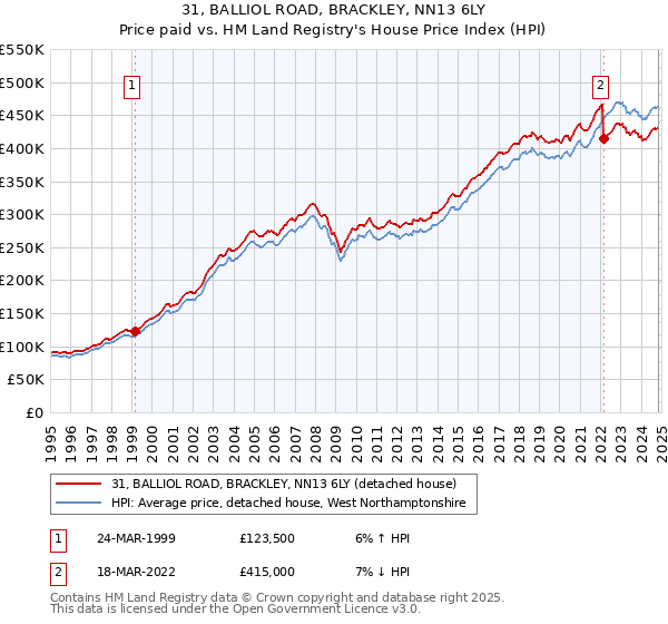 31, BALLIOL ROAD, BRACKLEY, NN13 6LY: Price paid vs HM Land Registry's House Price Index